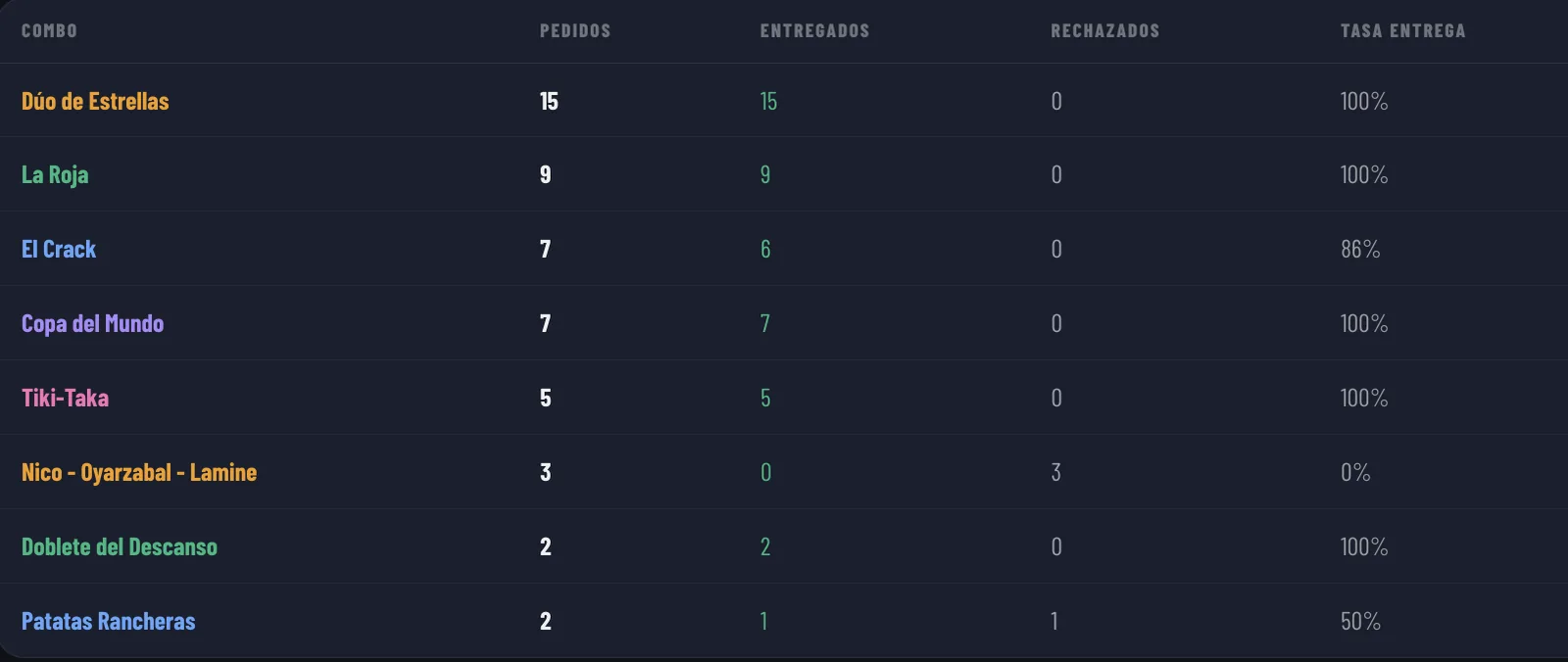 Tabla de pedidos por combo con su tasa de entrega